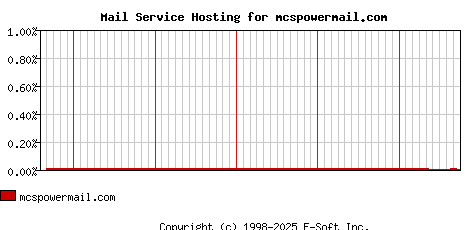 mcspowermail.com MX Hosting Market Share Graph