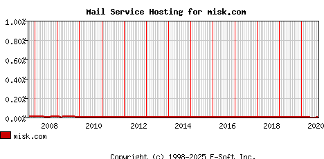 misk.com MX Hosting Market Share Graph