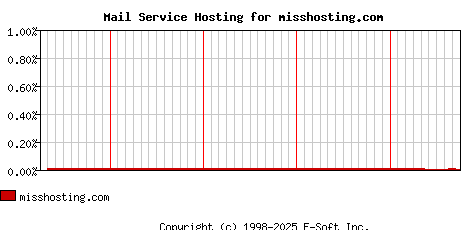 misshosting.com MX Hosting Market Share Graph