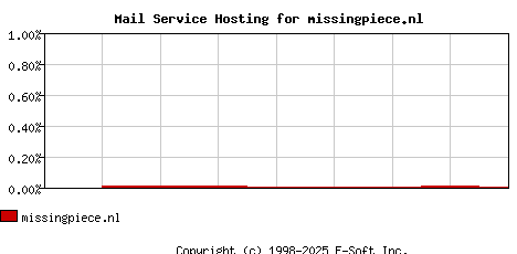 missingpiece.nl MX Hosting Market Share Graph