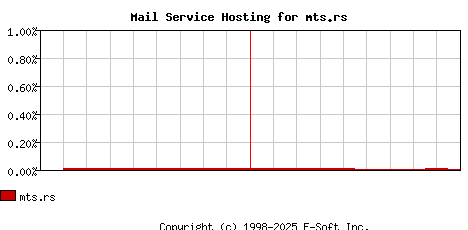 mts.rs MX Hosting Market Share Graph