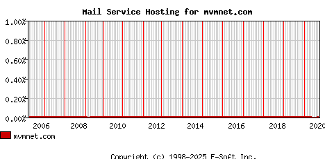 mvmnet.com MX Hosting Market Share Graph