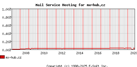 mx-hub.cz MX Hosting Market Share Graph