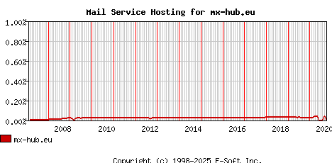 mx-hub.eu MX Hosting Market Share Graph