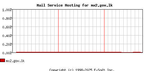 mx2.gov.lk MX Hosting Market Share Graph