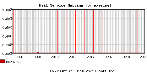 mxes.net MX Hosting Market Share Graph