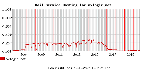 mxlogic.net MX Hosting Market Share Graph