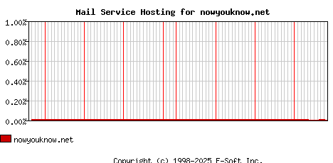 nowyouknow.net MX Hosting Market Share Graph