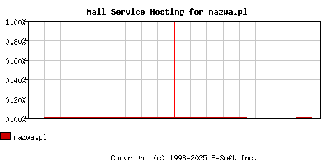 nazwa.pl MX Hosting Market Share Graph