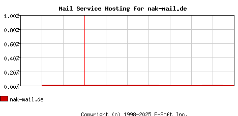 nak-mail.de MX Hosting Market Share Graph