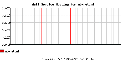 nb-net.nl MX Hosting Market Share Graph