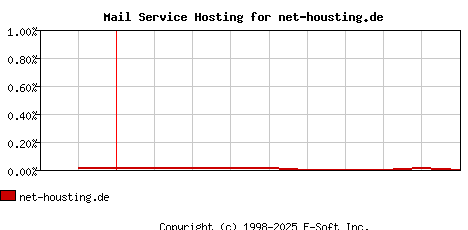 net-housting.de MX Hosting Market Share Graph