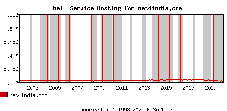 net4india.com MX Hosting Market Share Graph