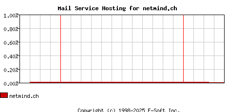 netmind.ch MX Hosting Market Share Graph