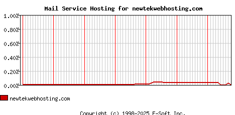 newtekwebhosting.com MX Hosting Market Share Graph