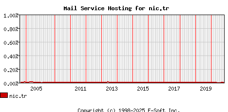 nic.tr MX Hosting Market Share Graph