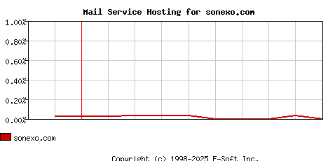sonexo.com MX Hosting Market Share Graph