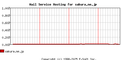 sakura.ne.jp MX Hosting Market Share Graph