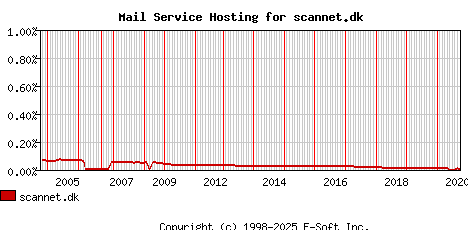 scannet.dk MX Hosting Market Share Graph