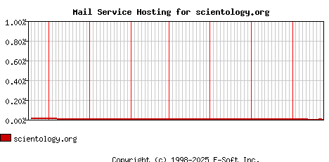 scientology.org MX Hosting Market Share Graph