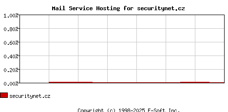 securitynet.cz MX Hosting Market Share Graph