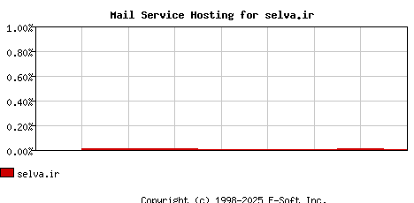 selva.ir MX Hosting Market Share Graph