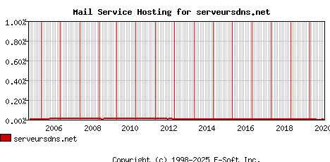 serveursdns.net MX Hosting Market Share Graph