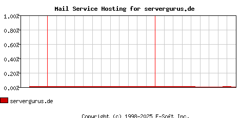 servergurus.de MX Hosting Market Share Graph