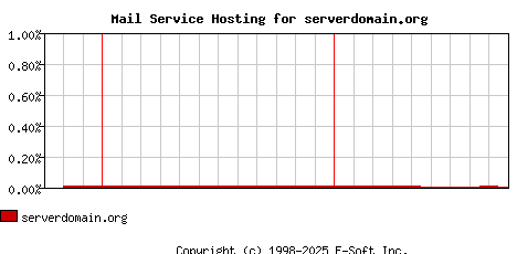 serverdomain.org MX Hosting Market Share Graph