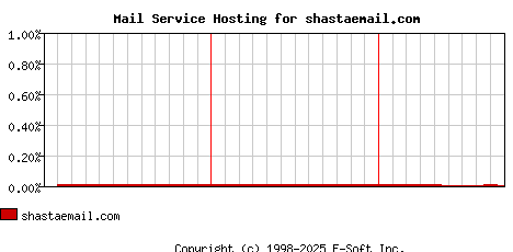 shastaemail.com MX Hosting Market Share Graph
