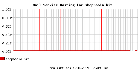 shopmania.biz MX Hosting Market Share Graph