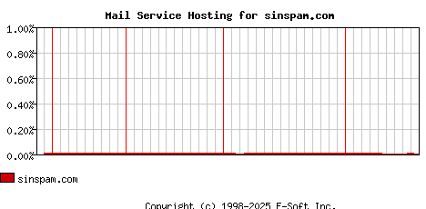 sinspam.com MX Hosting Market Share Graph