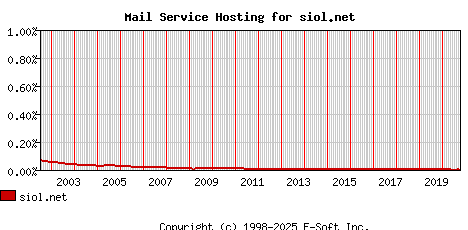 siol.net MX Hosting Market Share Graph