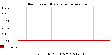 submail.cn MX Hosting Market Share Graph