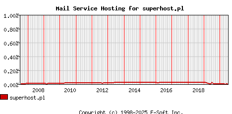 superhost.pl MX Hosting Market Share Graph