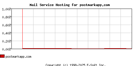 postmarkapp.com MX Hosting Market Share Graph