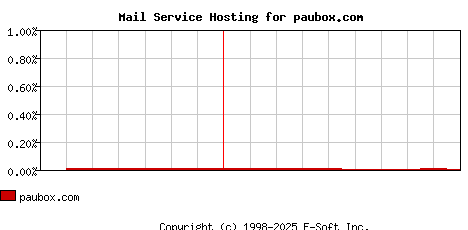paubox.com MX Hosting Market Share Graph