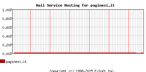 paginesi.it MX Hosting Market Share Graph