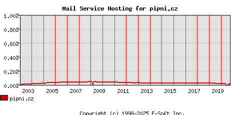 pipni.cz MX Hosting Market Share Graph