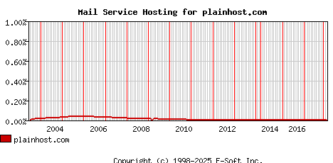 plainhost.com MX Hosting Market Share Graph