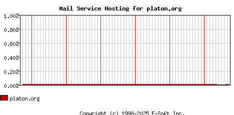 platon.org MX Hosting Market Share Graph