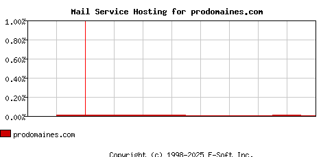 prodomaines.com MX Hosting Market Share Graph