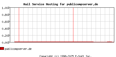 publicompserver.de MX Hosting Market Share Graph