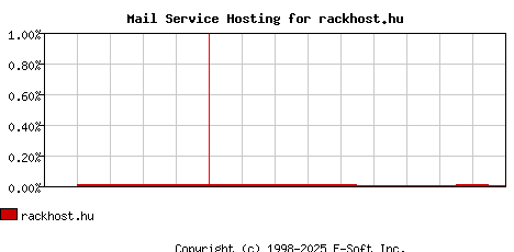 rackhost.hu MX Hosting Market Share Graph