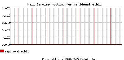 rapidomaine.biz MX Hosting Market Share Graph