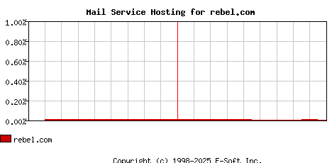 rebel.com MX Hosting Market Share Graph