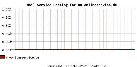 wn-onlineservice.de MX Hosting Market Share Graph