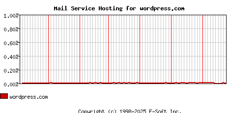 wordpress.com MX Hosting Market Share Graph