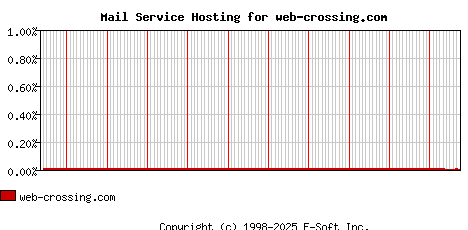 web-crossing.com MX Hosting Market Share Graph