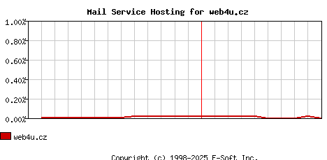 web4u.cz MX Hosting Market Share Graph